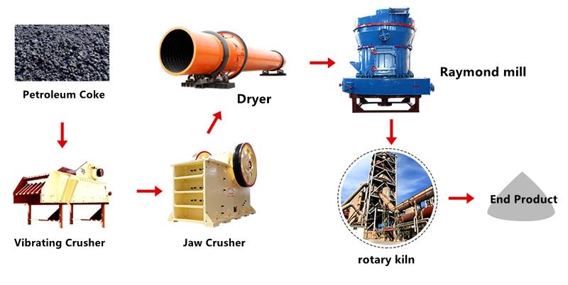 Graphitized Petroleum Coke for Recarburizer Graphite Electrode GPC