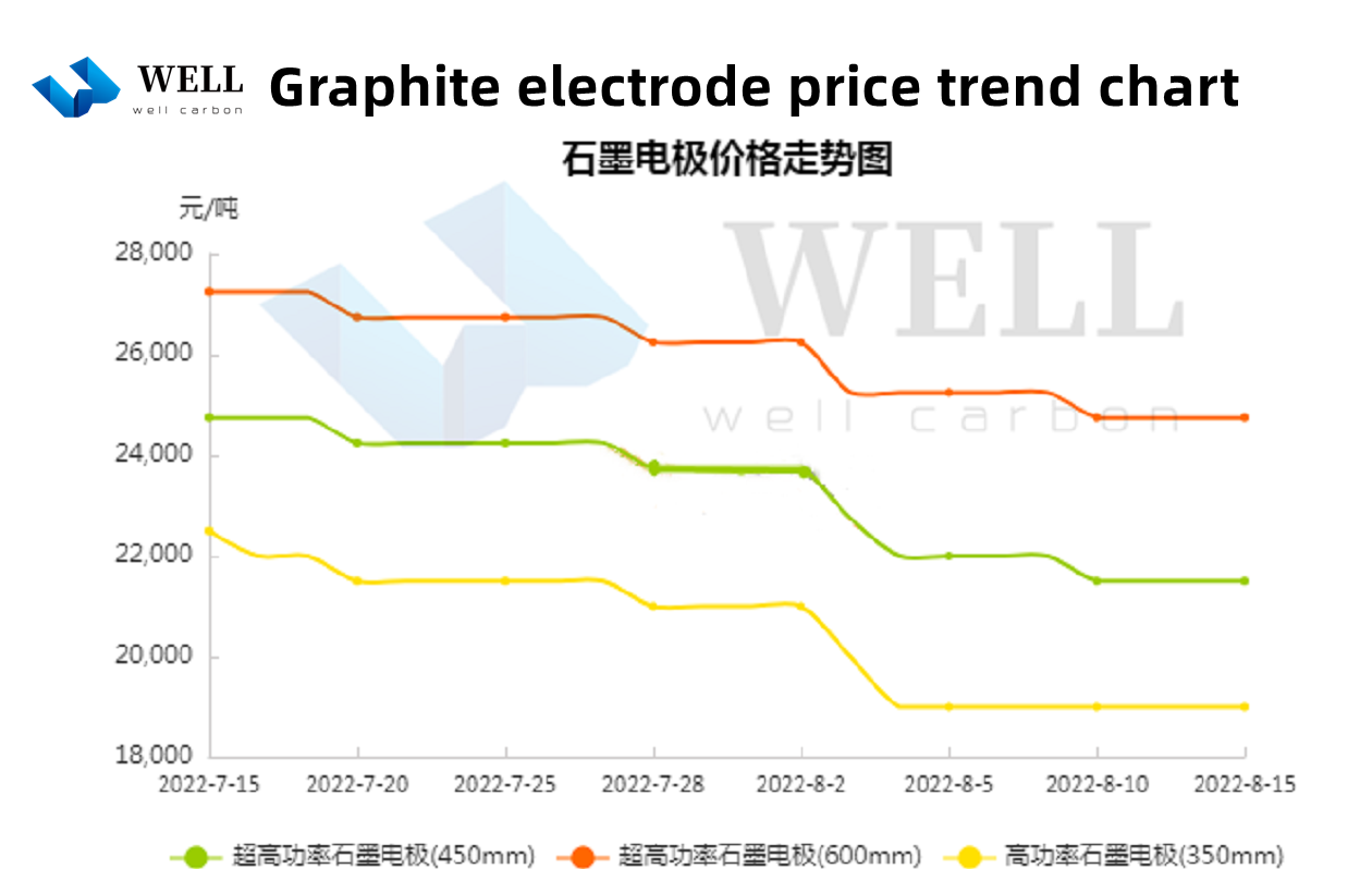 Рынок графитовых электродов в середине августа