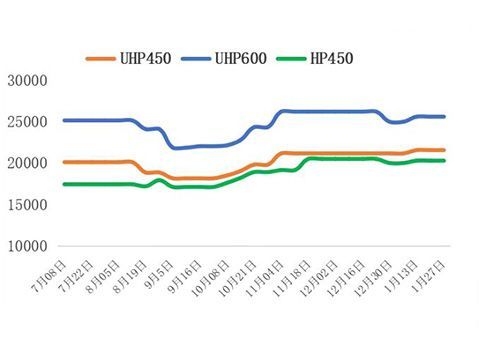 Последние котировки графитовых электродов