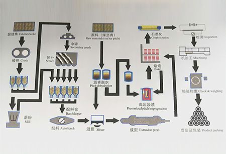 Графитовый электрод UHP 450 мм с ниппелем T4L