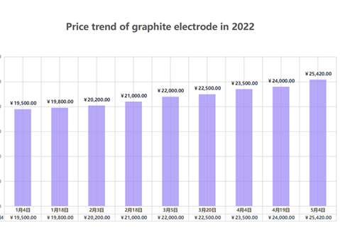 В 2022 году цены выросли почти на 30%!