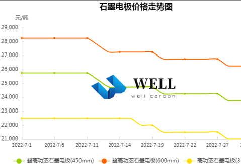 Графитовый электрод Рынок