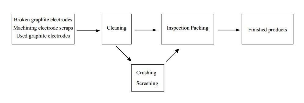 Graphite Electrode Scrape HP